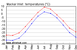 Mackar Inlet Nunavut Canada Annual Temperature Graph